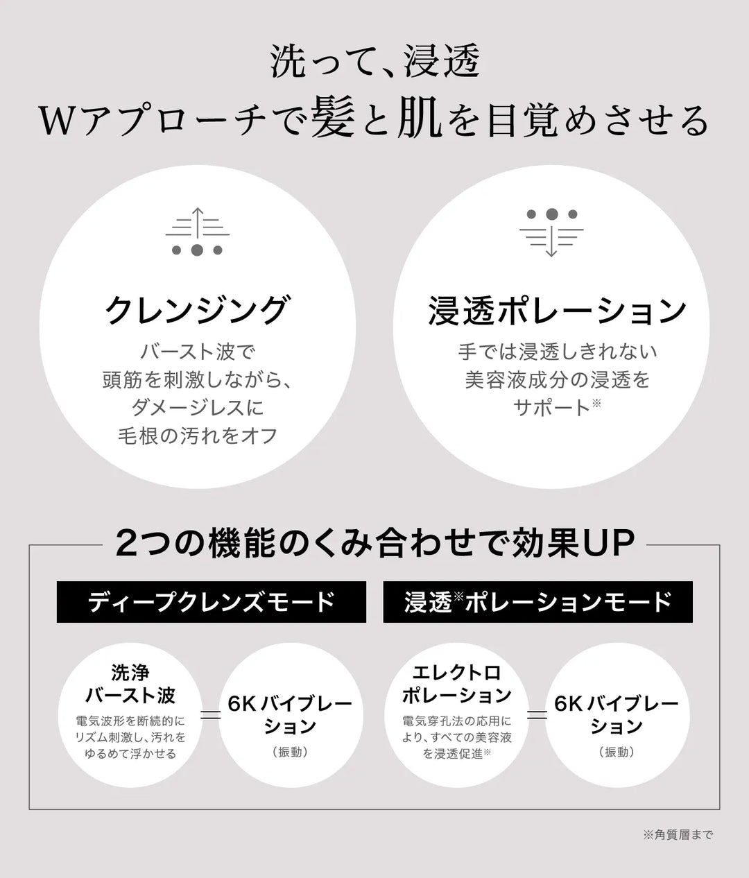 SWaSHの2つの機能の説明図。クレンジング（バースト波）と浸透ポレーション（美容液成分の浸透サポート）。ディープクレンズモードと浸透ポレーションモードの組み合わせ図解。